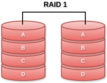 RAID0