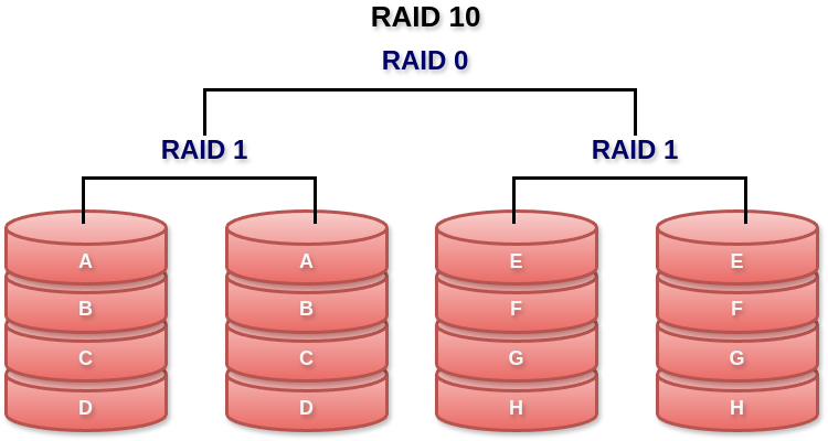 RAID0